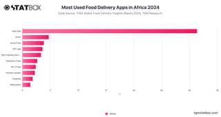 Most Used Food Delivery Apps in Africa 2024