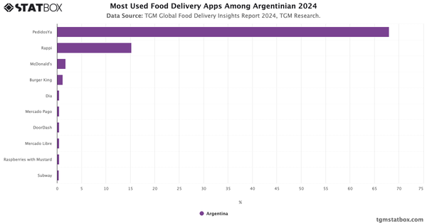 Most Used Food Delivery Apps Among Argentinian 2024|Chart|TGM StatBox