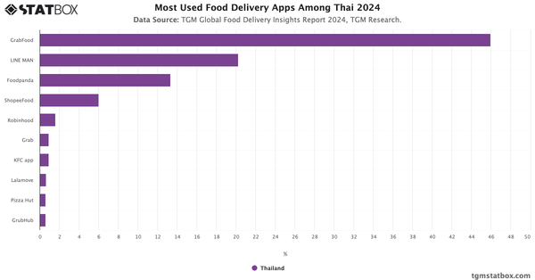 Most Used Food Delivery Apps Among Thai 2024|Chart|TGM StatBox