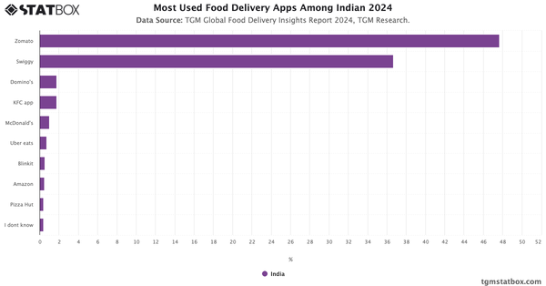 Most Used Food Delivery Apps Among Indian 2024|Chart|TGM StatBox