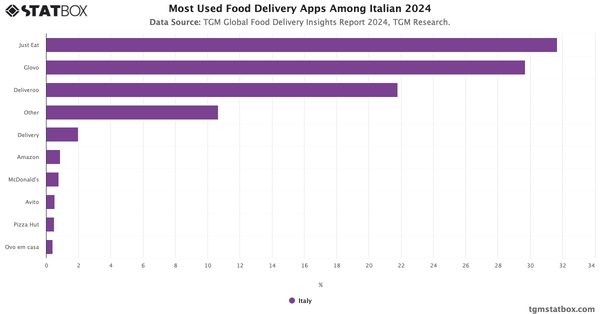 Most Used Food Delivery Apps Among Italian 2024|Chart|TGM StatBox