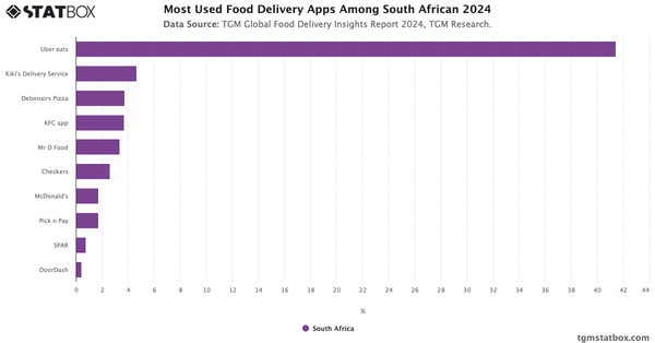 Most Used Food Delivery Apps Among South African 2024|Chart|TGM StatBox