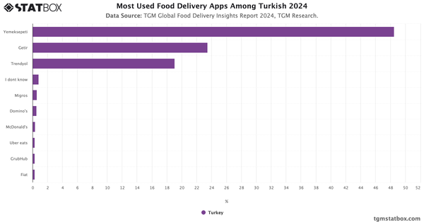 Most Used Food Delivery Apps Among Turkish 2024|Chart|TGM StatBox