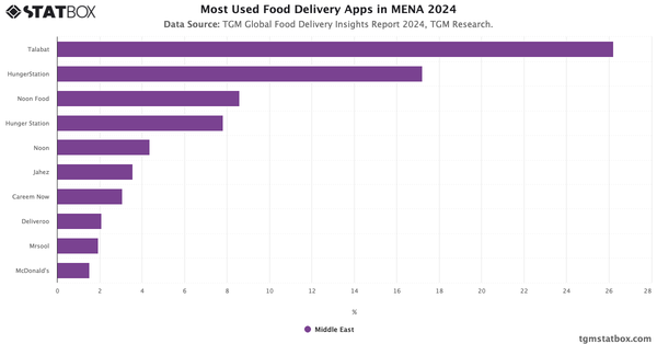Most Used Food Delivery Apps in MENA 2024|Chart|TGM StatBox