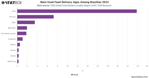 Most Used Food Delivery Apps Among Brazilian 2024|Chart|TGM StatBox