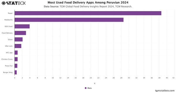 Most Used Food Delivery Apps Among Peruvian 2024|Chart|TGM StatBox