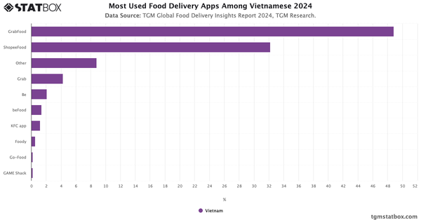 Most Used Food Delivery Apps Among Vietnamese 2024|Chart|TGM StatBox