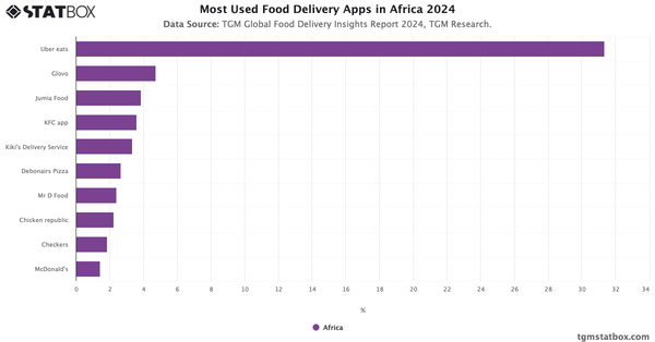 Most Used Food Delivery Apps in Africa 2024|Chart|TGM StatBox