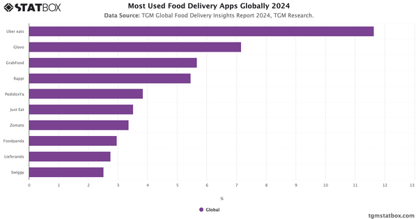 Most Used Food Delivery Apps Globally 2024|Chart|TGM StatBox