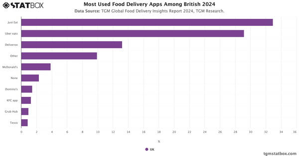 Most Used Food Delivery Apps Among British 2024|Chart|TGM StatBox