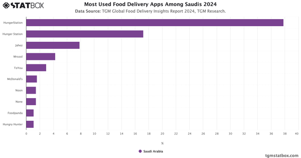 Most Used Food Delivery Apps Among Saudis 2024|Chart|TGM StatBox