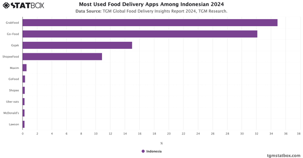 Most Used Food Delivery Apps Among Indonesian 2024|Chart|TGM StatBox
