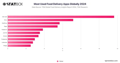 Most Used Food Delivery Apps Globally 2024