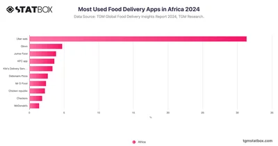 Most Used Food Delivery Apps in Africa 2024