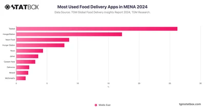 Most Used Food Delivery Apps in MENA 2024
