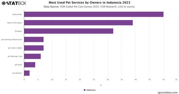 Most Used Pet Services by Owners in Indonesia 2023|Chart|TGM StatBox