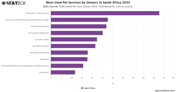 Most Used Pet Services by Owners in South Africa 2024|Chart|TGM StatBox