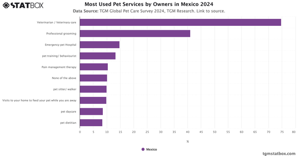 Most Used Pet Services by Owners in Mexico 2024|Chart|TGM StatBox