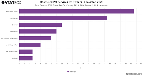 Most Used Pet Services by Owners in Pakistan 2023|Chart|TGM StatBox