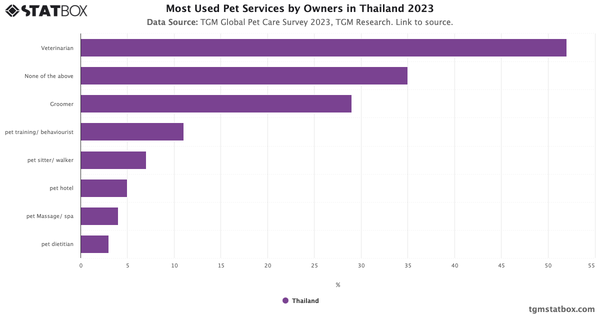 Most Used Pet Services by Owners in Thailand 2023|Chart|TGM StatBox