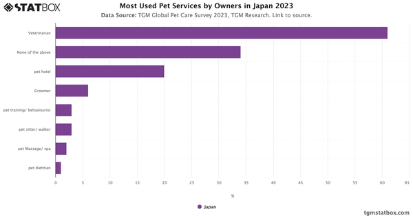 Most Used Pet Services by Owners in Japan 2023|Chart|TGM StatBox