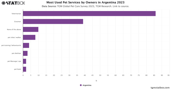 Most Used Pet Services by Owners in Argentina 2023|Chart|TGM StatBox