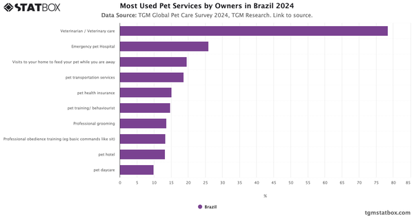 Most Used Pet Services by Owners in Brazil 2024|Chart|TGM StatBox