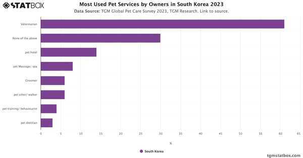 Most Used Pet Services by Owners in South Korea 2023|Chart|TGM StatBox