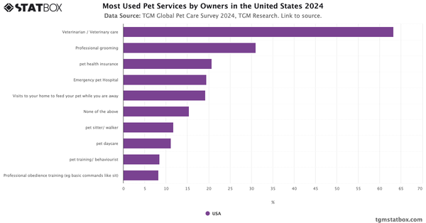 Most Used Pet Services by Owners in the United States 2024|Chart|TGM StatBox