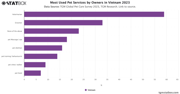 Most Used Pet Services by Owners in Vietnam 2023|Chart|TGM StatBox