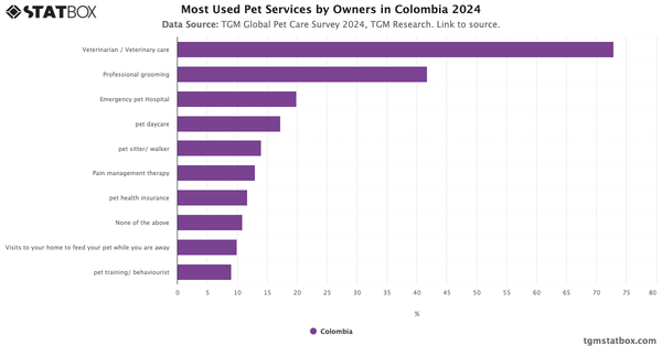 Most Used Pet Services by Owners in Colombia 2024|Chart|TGM StatBox