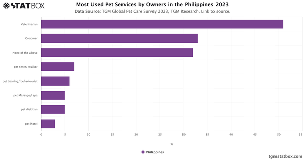 Most Used Pet Services by Owners in the Philippines 2023|Chart|TGM StatBox