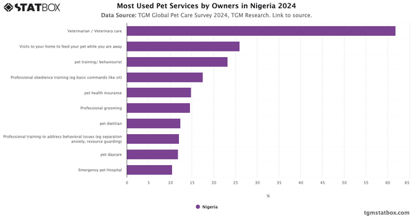 Most Used Pet Services by Owners in Nigeria 2024|Chart|TGM StatBox