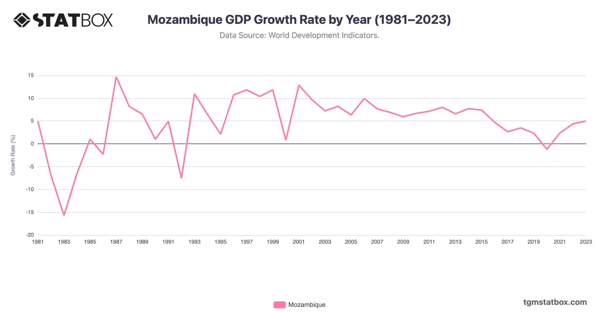 Mozambique GDP Growth Rate by Year (1981–2023)