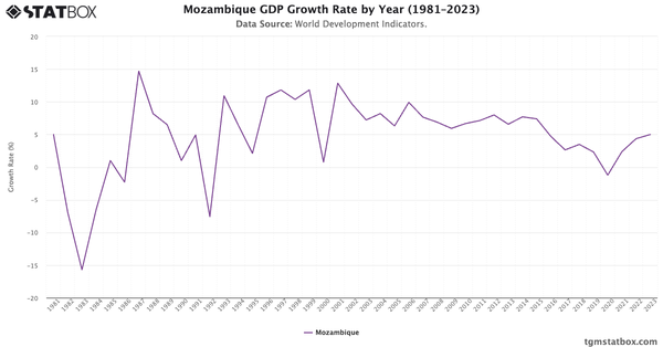 Mozambique GDP Growth Rate by Year (1981–2023)|Chart|TGM StatBox