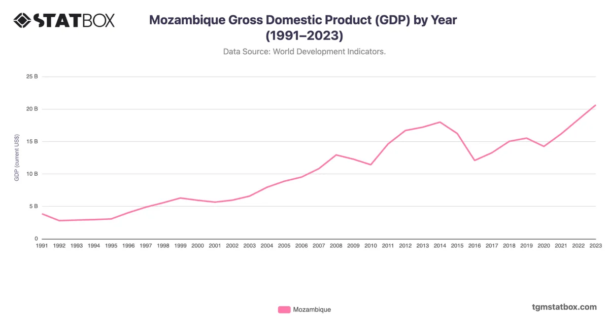 Mozambique Gross Domestic Product (GDP) by Year (1991–2023)