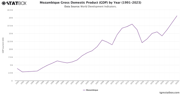 Mozambique Gross Domestic Product (GDP) by Year (1991–2023)|Chart|TGM StatBox