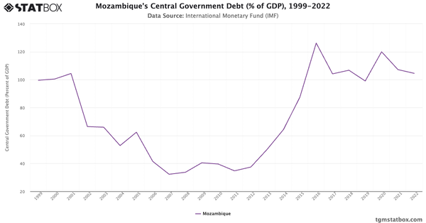 Mozambique's Central Government Debt (% of GDP), 1999-2022|Chart|TGM StatBox