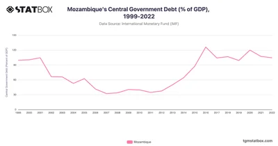 Mozambique's Central Government Debt (% of GDP), 1999-2022