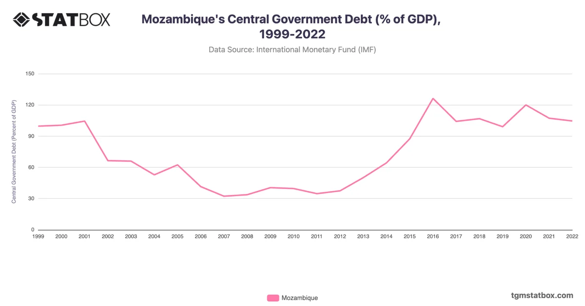 Mozambique's Central Government Debt (% of GDP), 1999-2022