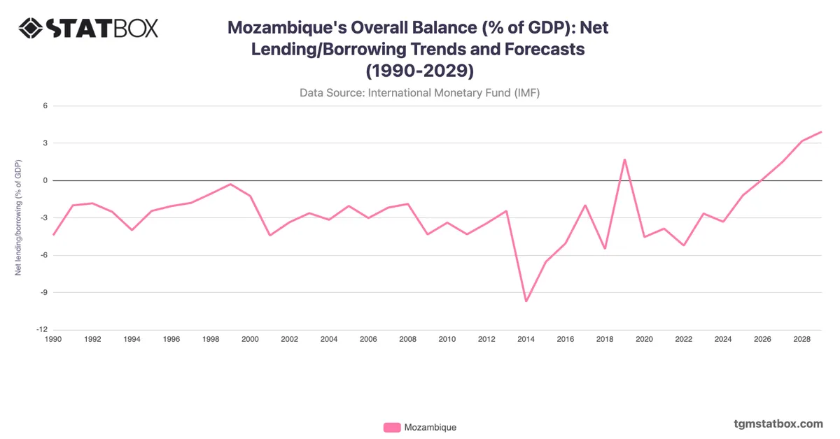 Mozambique's Overall Balance (% of GDP): Net Lending/Borrowing Trends and Forecasts (1990-2029)