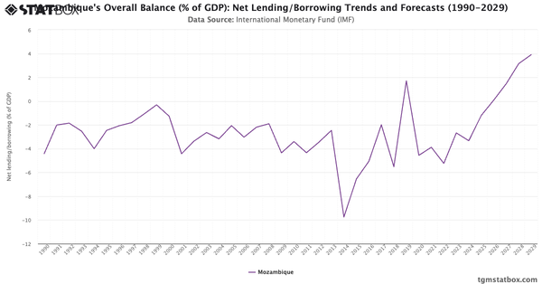 Mozambique's Overall Balance (% of GDP): Net Lending/Borrowing Trends and Forecasts (1990-2029)|Chart|TGM StatBox