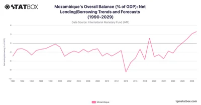 Mozambique's Overall Balance (% of GDP): Net Lending/Borrowing Trends and Forecasts (1990-2029)