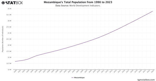 Mozambique's Total Population from 1990 to 2023|Chart|TGM StatBox