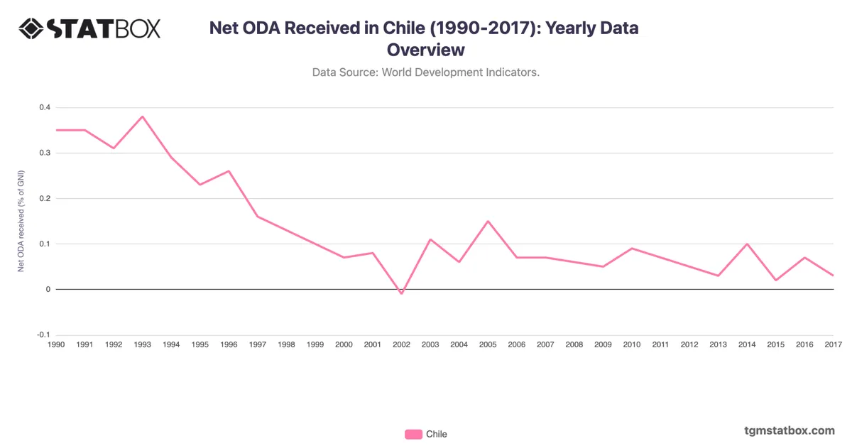 Net ODA Received in Chile (1990-2017): Yearly Data Overview