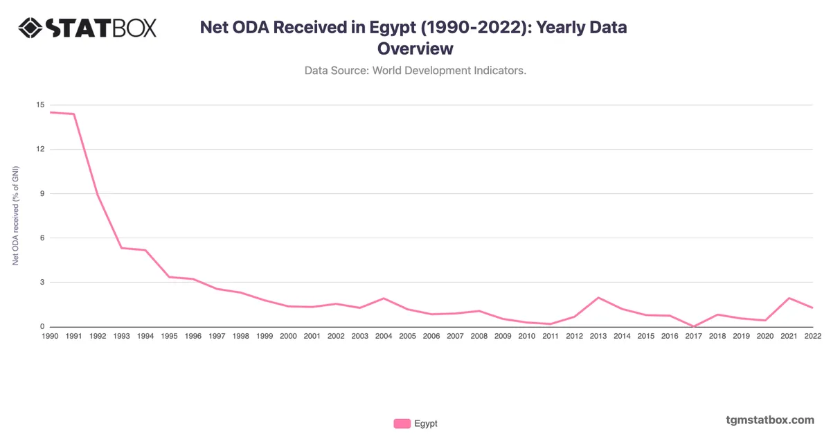 Net ODA Received in Egypt (1990-2022): Yearly Data Overview