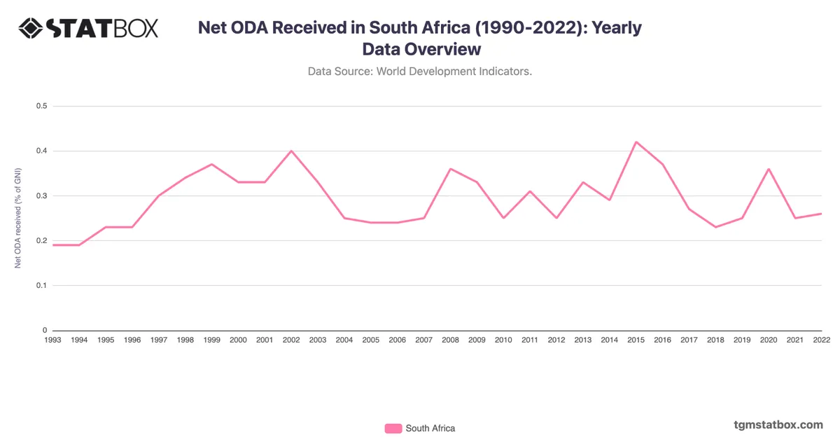 Net ODA Received in South Africa (1990-2022): Yearly Data Overview