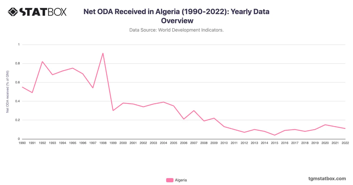 Net ODA Received in Algeria (1990-2022): Yearly Data Overview