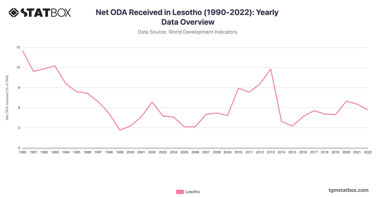 Net ODA Received in Lesotho (1990-2022): Yearly Data Overview