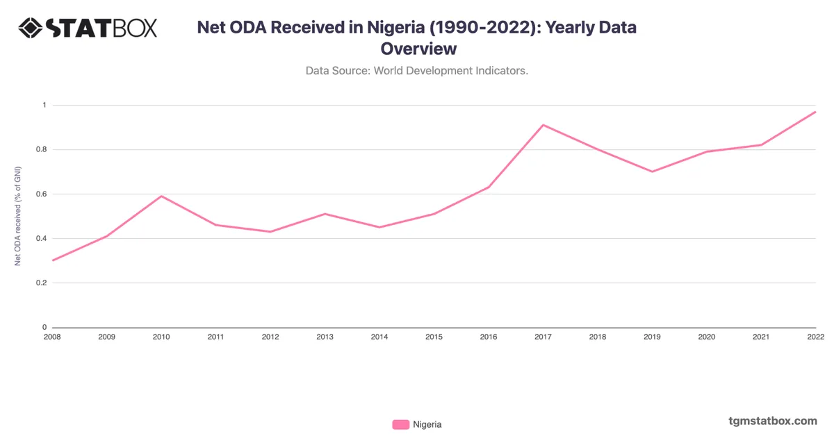 Net ODA Received in Nigeria (1990-2022): Yearly Data Overview